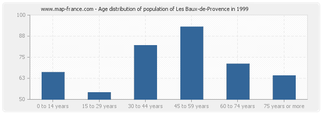 Age distribution of population of Les Baux-de-Provence in 1999